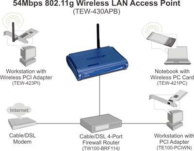 Conectar access point a modem sale